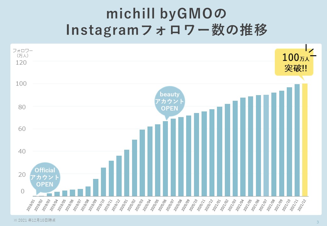 michill byGMOの Instagramフォロワー数の推移